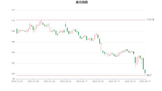 美元指数失守100大关 华尔街警告：世界正在抛弃美元