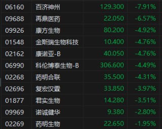 午评：港股恒指涨0.93% 科指涨1.91% 生物医药板块普跌