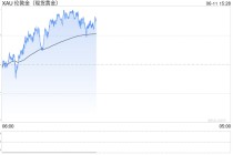 富国银行：预测金价到2026年底将达到3600美元