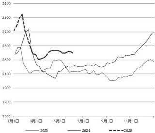 焦煤反弹空间有限？