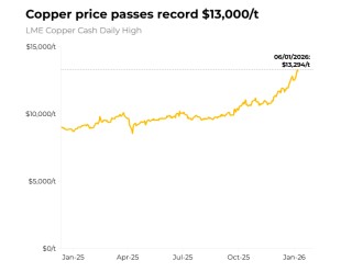 铜价分歧加剧！瑞银押注“供给崩塌”，高盛警惕“过热回调”，拐点到了吗？