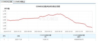 芝商所创纪录宕机引发“拉网线”传言，白银多空决战打响？