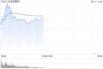 汽车股早盘集体走高 比亚迪股份及蔚来-SW均涨超4%