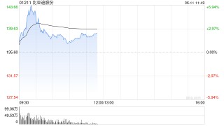 汽车股早盘集体走高 比亚迪股份及蔚来-SW均涨超4%