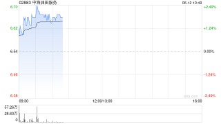 美方撤离信号引爆油市！港股石油股普涨 中海油涨近2%