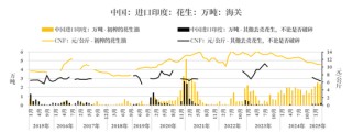 【市场聚焦】花生：反常态的进口