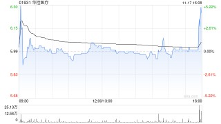 华检医疗于11月17日斥资363.9万港元回购59.3万股