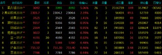 午评|国内期货主力合约跌多涨少 氧化铝涨超5%