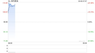 快讯：美、布两油均突破100美元/桶