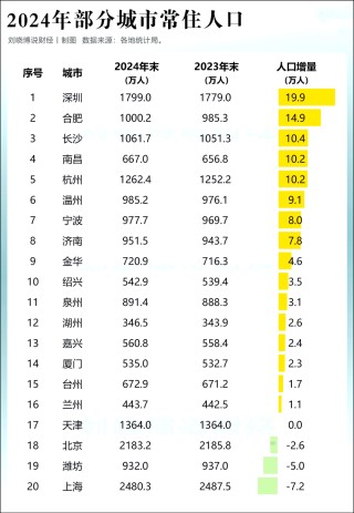 断崖式下跌！上海外来人口跌破千万！
