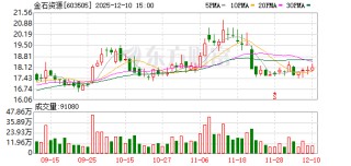 金石资源：公司没有重组或者改名的计划