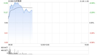 石药集团早盘涨超5% 合作开发的安尼妥单抗有关临床研究结果发表于《肿瘤学年鉴》
