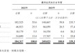 仙工智能收入节节高仍亏损：应收账款大幅增长，现金流持续为负