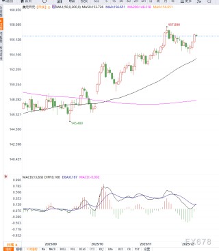 美元反弹，带动美元兑日元走高，等待突破