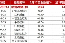 逆市“九连阳”！标普A股红利ETF华宝（562060）连续5日揽金8.9亿元，机构：高股息逻辑有望继续形成支撑
