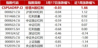 逆市“九连阳”！标普A股红利ETF华宝（562060）连续5日揽金8.9亿元，机构：高股息逻辑有望继续形成支撑