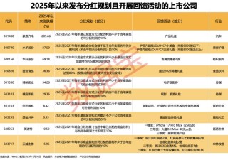 太卷了！送手机、医美项目、门票、礼盒......上市公司“花式”回馈股东！10家公司同时明确分红规划（附股）