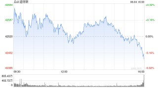 收盘：道指收跌止步四连涨 ADP数据疲软令股指承压