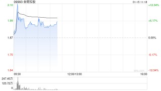 港股内房股盘初全线走高 机构称优质企业市值已处于历史低位