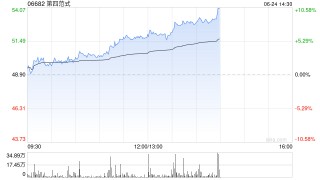 第四范式午前涨逾6% 大和将其目标价上调至58港元