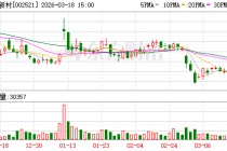 齐峰新材：子公司参与认购上海金浦二期智能科技私募投资基金合伙企业（有限合伙）和中原前海股权投资基金（有限合伙）