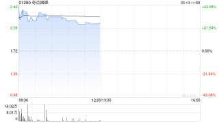 奇点国峰午前涨超25% 附属订立200台AI服务器销售合约