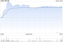 汽车股早盘普遍上涨 赛力斯及比亚迪股份均涨近5%