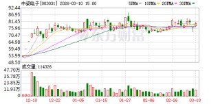中瓷电子：子公司国联万众已有相关碳化硅MOSFET芯片适用于新能源汽车1000V高压平台
