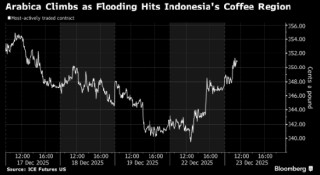 阿拉比卡咖啡期货上涨 印尼洪灾威胁出口