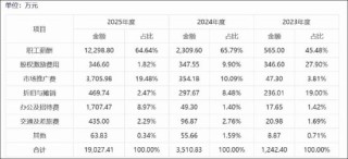 泰诺麦博IPO异常？新增应收账款远超营收 销售费用率高达370% 招股书是否涉嫌过度“包装”