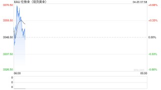 金价风云突变 机构落袋为安 “倒车接人”还是“到站下车”