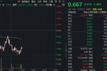 谷歌Gemini业务销售额飙升，AI应用商业化有望加速！科创人工智能ETF华宝（589520）近5日连续吸金1.19亿元！