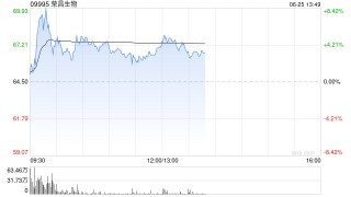荣昌生物早盘一度涨超8% 本年初至今股价累计涨超363%