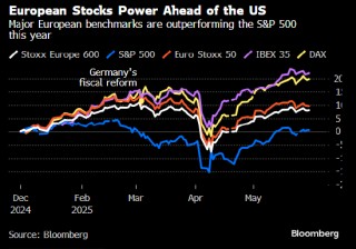 美国贸易战适得其反 欧洲股市主导全球市场