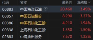 收评：港股恒指涨0.97% 科指涨0.24% 科网股活跃 石油股走强 明略科技上市首日涨超106%