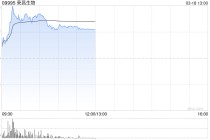 荣昌生物盘中涨近8% 维迪西妥单抗多项原创研究成果在2026 EAU集中发布