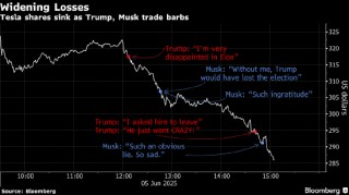 马斯克与特朗普的口水战 拖累特斯拉股价创逾四年最大跌幅