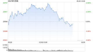 午评：港股恒指涨0.58% 科指涨0.61% 恒瑞医药涨超30%