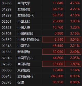 多项政策利好来临 港股保险股普遍拉升 中国太平涨超4%