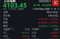 A股早盘震荡整理，沪指半日下跌0.22%