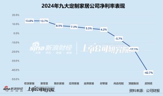 定制家居年报 | 顶固集创、皮阿诺经营现金转为净流出 平均资产负债率微增0.6%