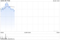 果下科技绩后涨超10% 去年公司拥有人应占利润同比增长109.4%