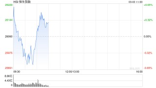 快讯：恒指高开0.5% 恒科指涨0.58% 科网股普涨 AI应用股回暖 油气股继续上涨 山东墨龙高开近15%