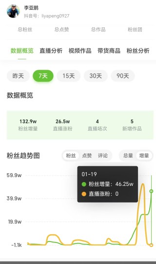 李亚鹏一周涨粉超百万，60秒视频报价8.1万