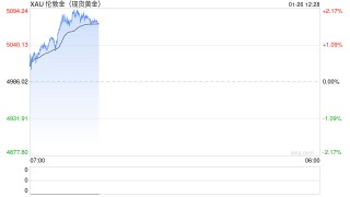 金价，突破5000美元/盎司