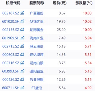 金价又创新高，黄金股全线走强！高盛上调目标价到3700美元