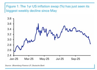 华尔街警告：市场对通胀过于乐观，小心“鹰派意外”风险