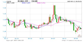 人民币兑美元中间价报7.2066，上调29点