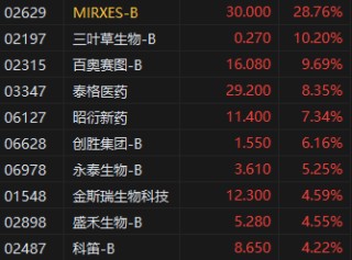 收评：港股恒指涨0.24% 科指跌0.09% 黄金股再度走高