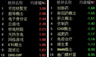 两市冲高回落，创业板指数失守2000点大关
